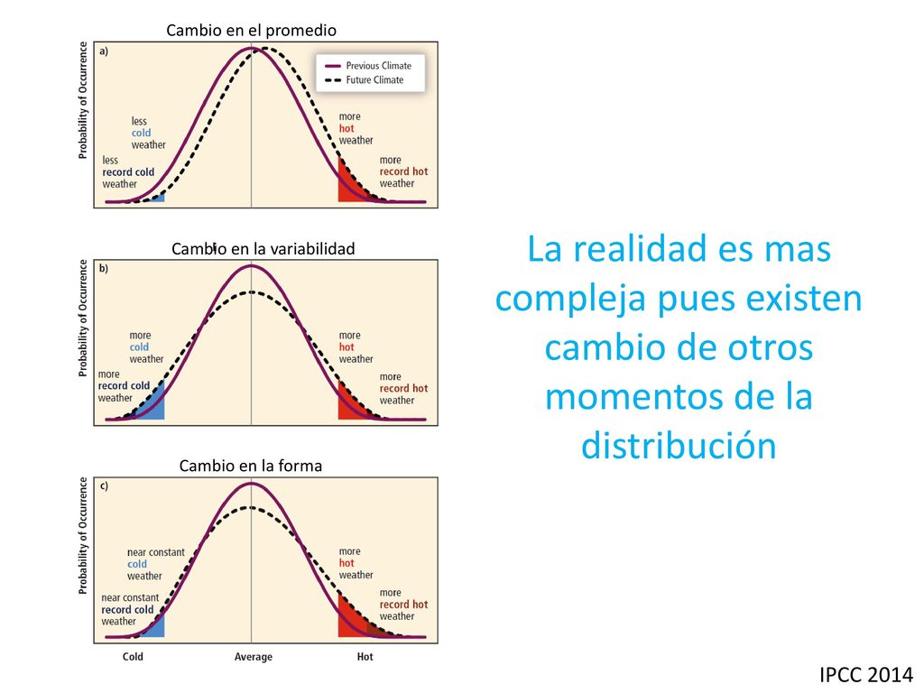 Cambio en el promedio Cambio en la variabilidad. Cambio en la forma.