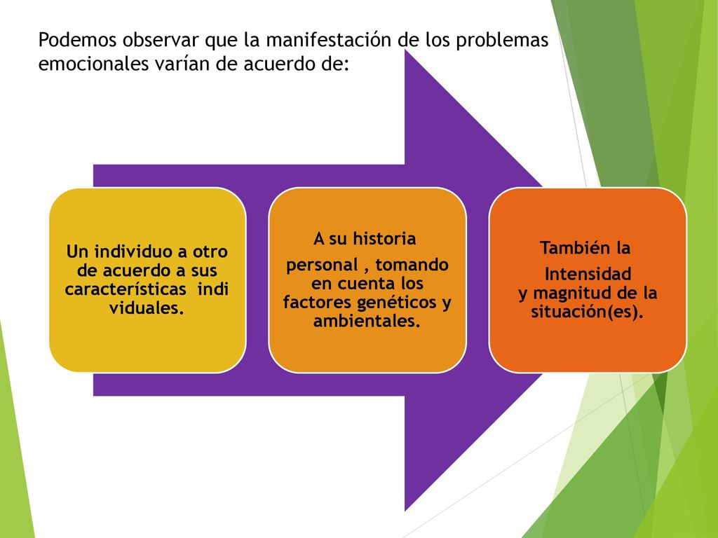Podemos observar que la manifestación de los problemas emocionales varían de acuerdo de: