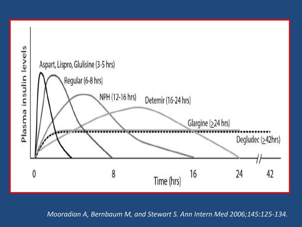 Mooradian A, Bernbaum M, and Stewart S. Ann Intern Med 2006;145: