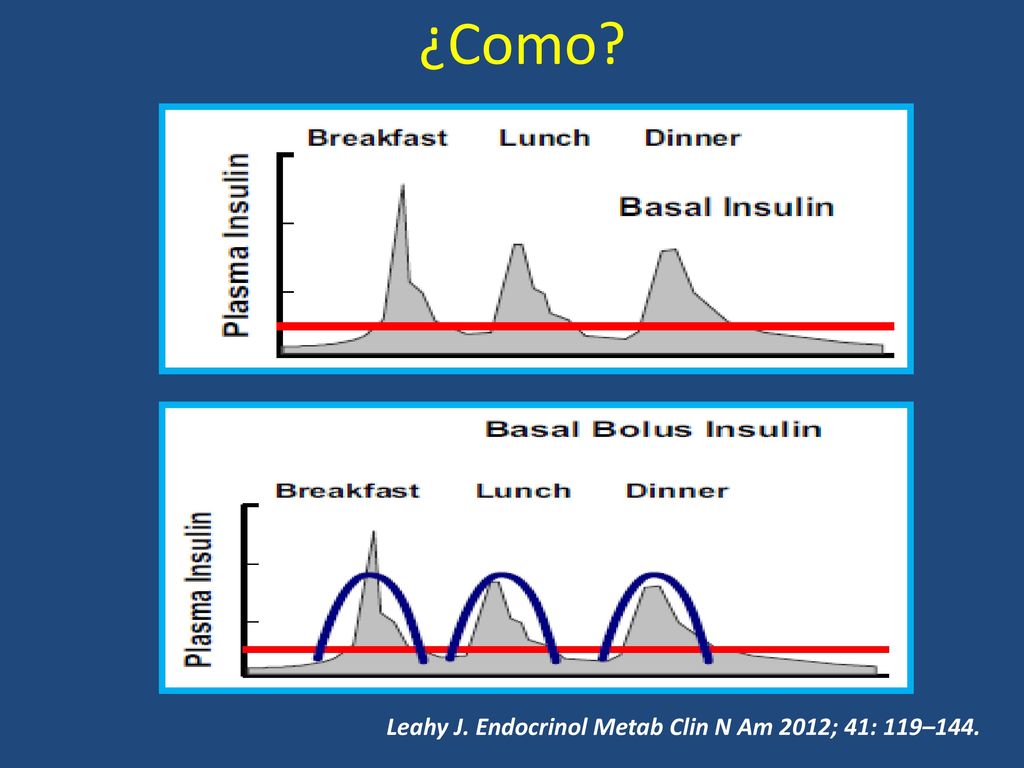 ¿Como Leahy J. Endocrinol Metab Clin N Am 2012; 41: 119–144.