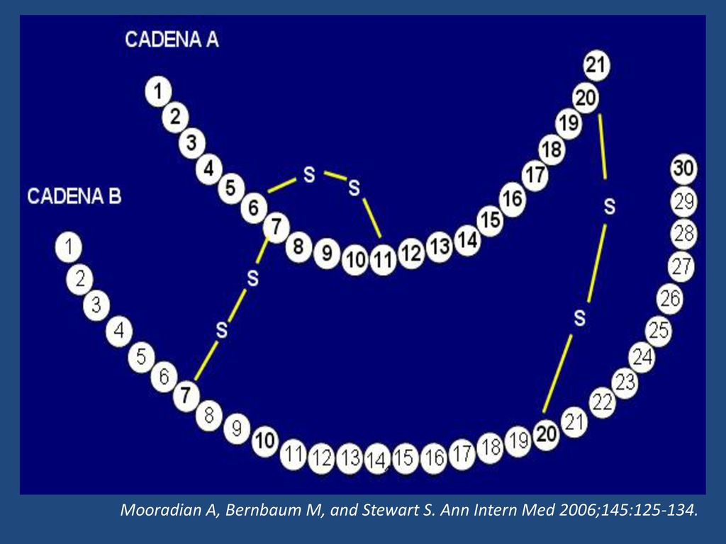 Mooradian A, Bernbaum M, and Stewart S. Ann Intern Med 2006;145: