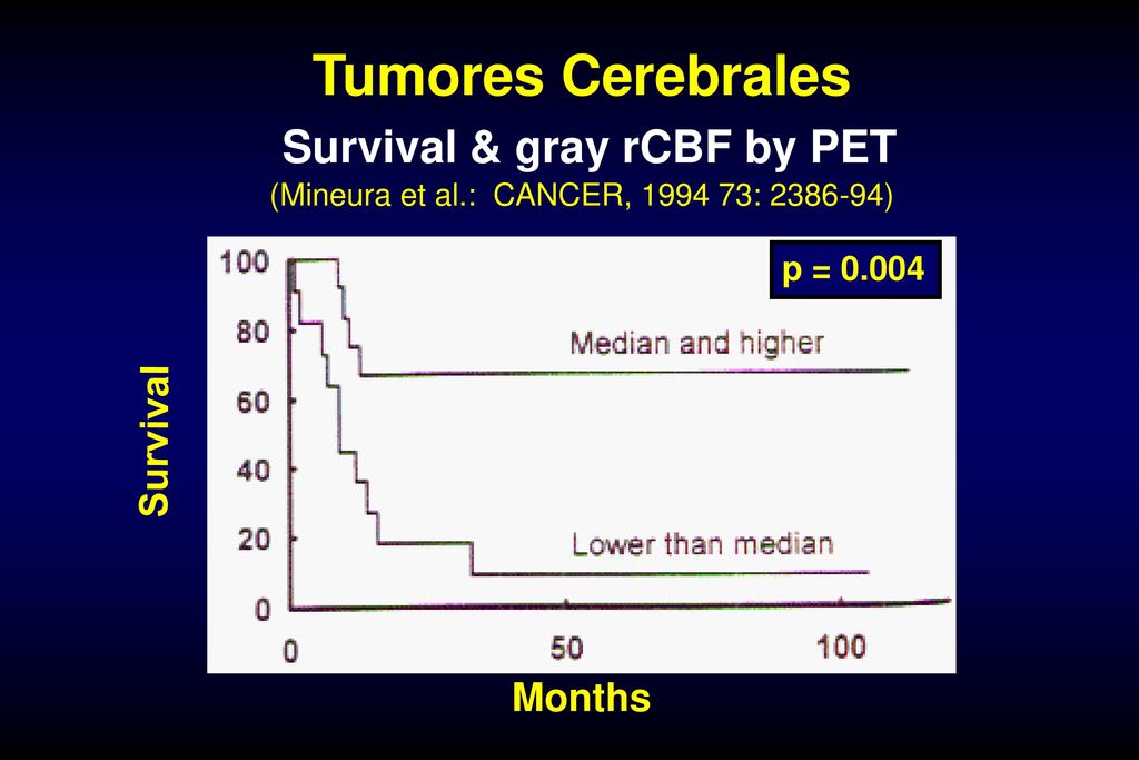 Tumores Cerebrales Survival & gray rCBF by PET (Mineura et al