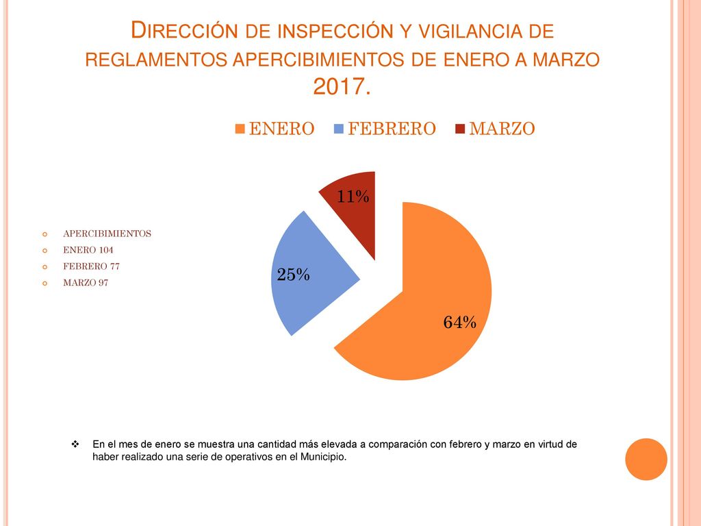 Dirección de inspección y vigilancia de reglamentos apercibimientos de enero a marzo 2017.