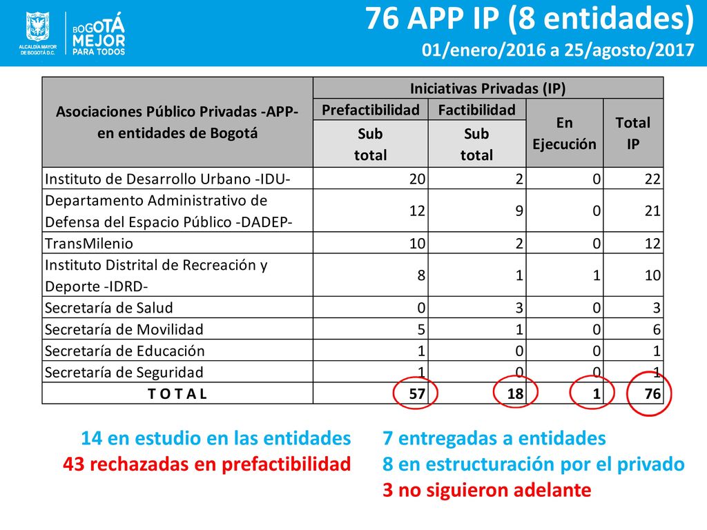 76 APP IP (8 entidades) 14 en estudio en las entidades