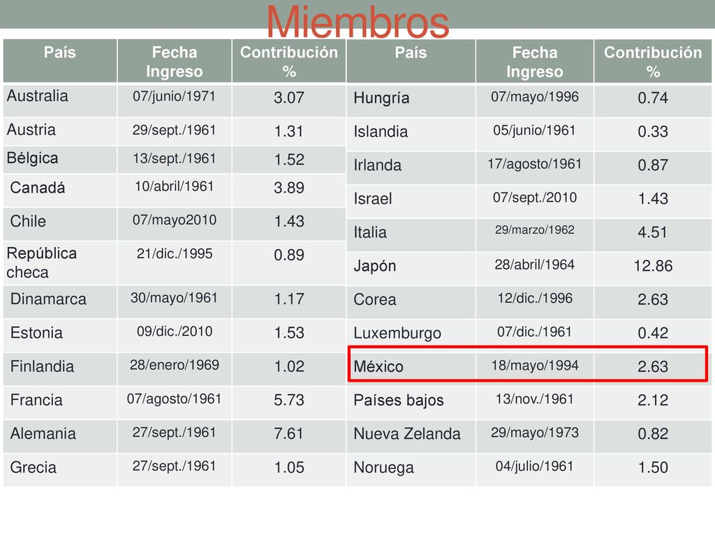 Miembros País Fecha Ingreso Contribución % Australia 3.07 Austria 1.31