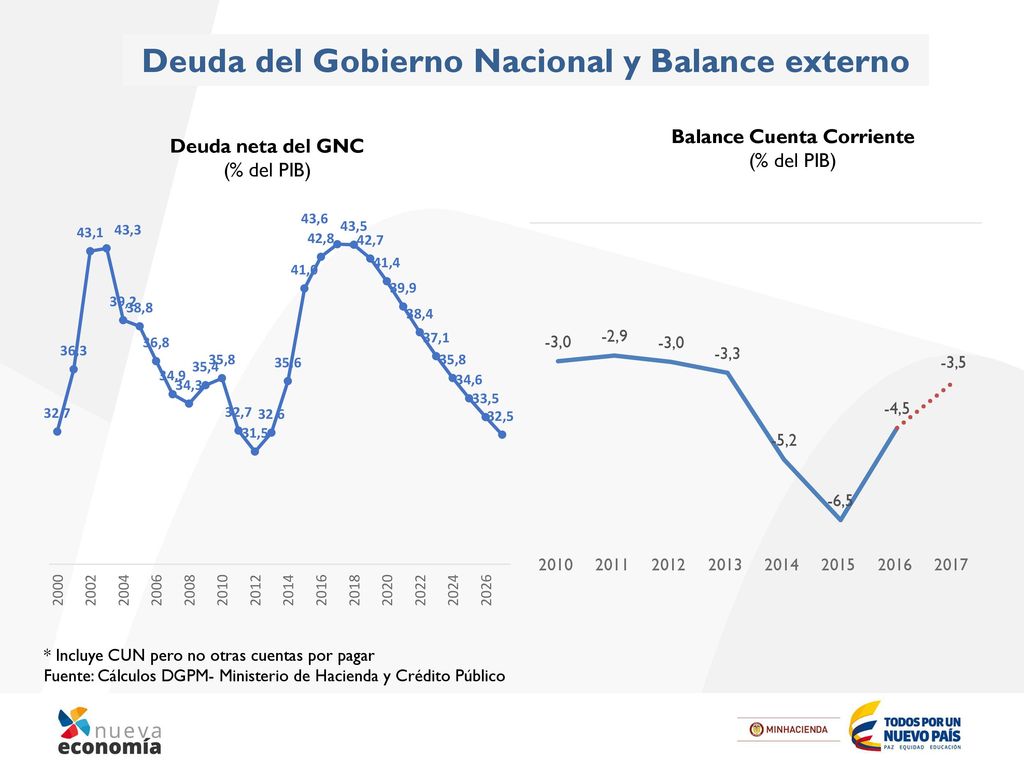 Deuda del Gobierno Nacional y Balance externo Balance Cuenta Corriente