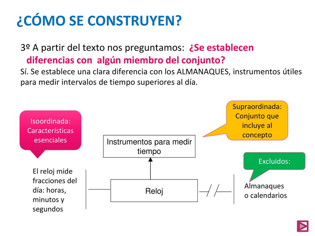 ¿CÓMO SE CONSTRUYEN 3º A partir del texto nos preguntamos: ¿Se establecen diferencias con algún miembro del conjunto