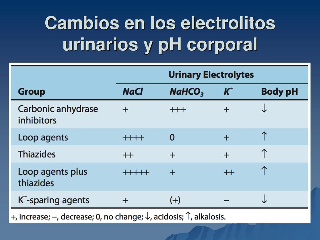 Cambios en los electrolitos urinarios y pH corporal