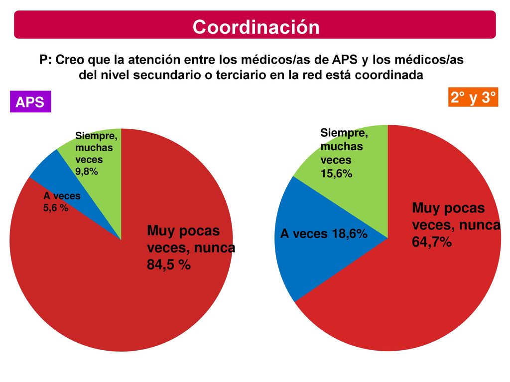 Coordinación P: Creo que la atención entre los médicos/as de APS y los médicos/as del nivel secundario o terciario en la red está coordinada.