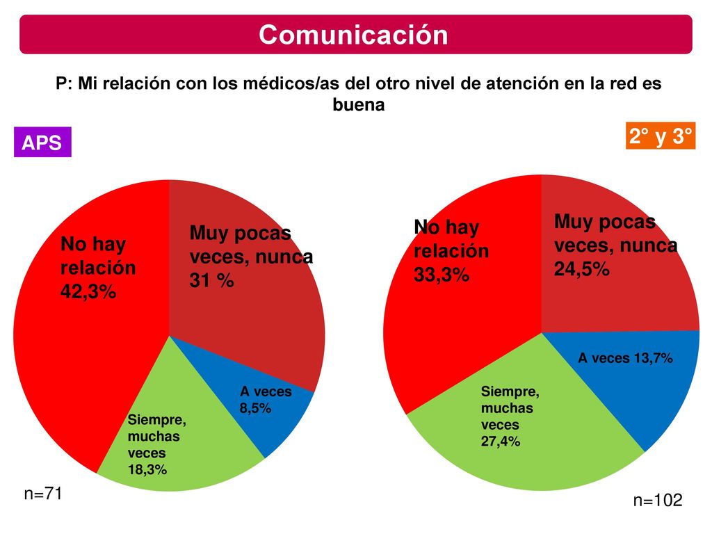 Comunicación P: Mi relación con los médicos/as del otro nivel de atención en la red es buena. n=71.