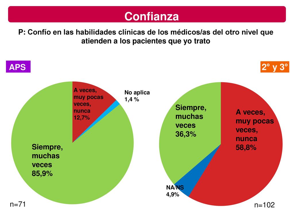 Confianza P: Confío en las habilidades clínicas de los médicos/as del otro nivel que atienden a los pacientes que yo trato.