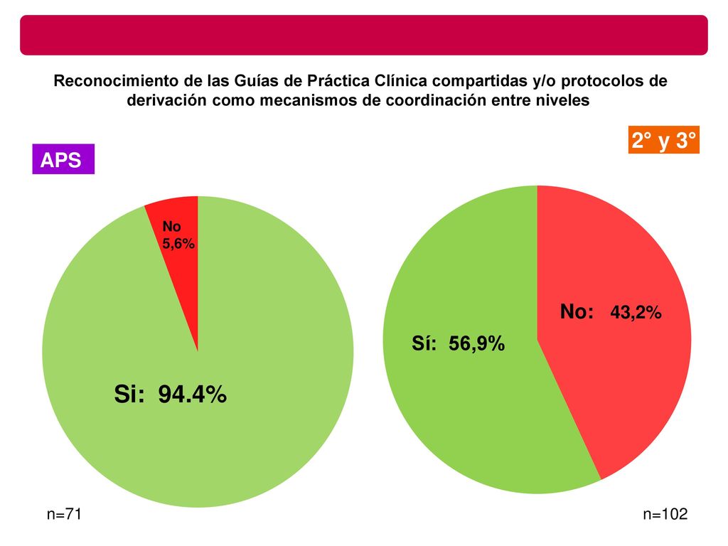Reconocimiento de las Guías de Práctica Clínica compartidas y/o protocolos de derivación como mecanismos de coordinación entre niveles