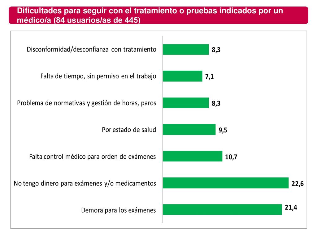 Dificultades para seguir con el tratamiento o pruebas indicados por un médico/a (84 usuarios/as de 445)