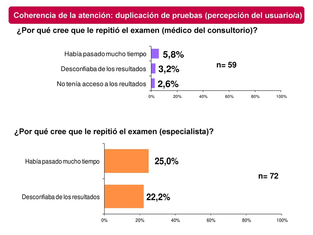 Coherencia de la atención: duplicación de pruebas (percepción del usuario/a)