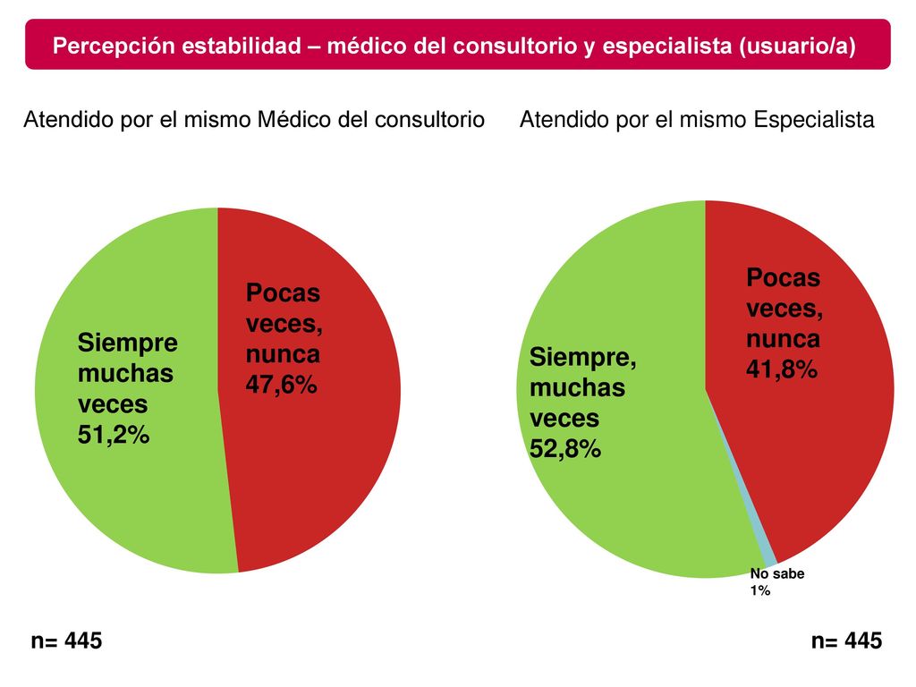 Atendido por el mismo Especialista