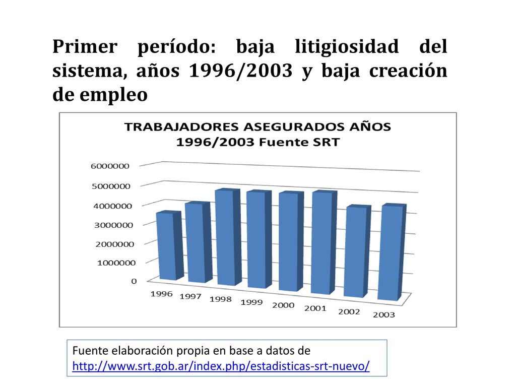 Primer período: baja litigiosidad del sistema, años 1996/2003 y baja creación de empleo