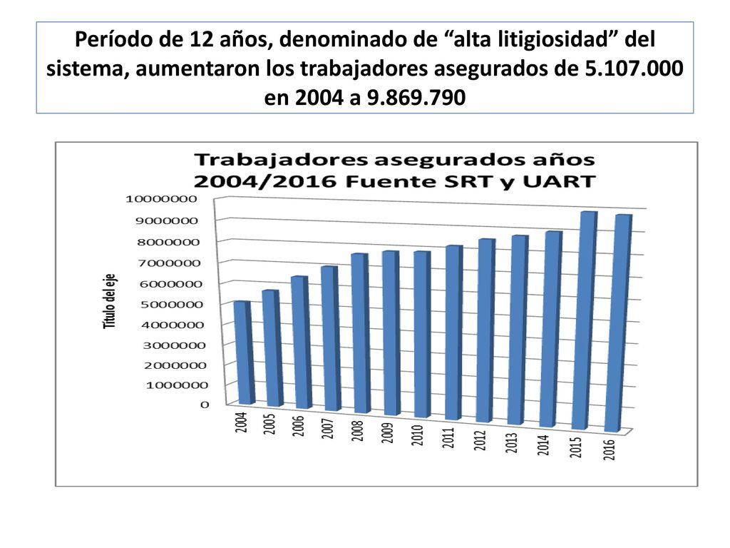 Período de 12 años, denominado de alta litigiosidad del sistema, aumentaron los trabajadores asegurados de en 2004 a