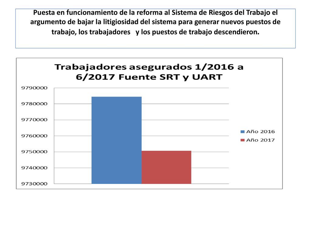 Puesta en funcionamiento de la reforma al Sistema de Riesgos del Trabajo el argumento de bajar la litigiosidad del sistema para generar nuevos puestos de trabajo, los trabajadores y los puestos de trabajo descendieron.