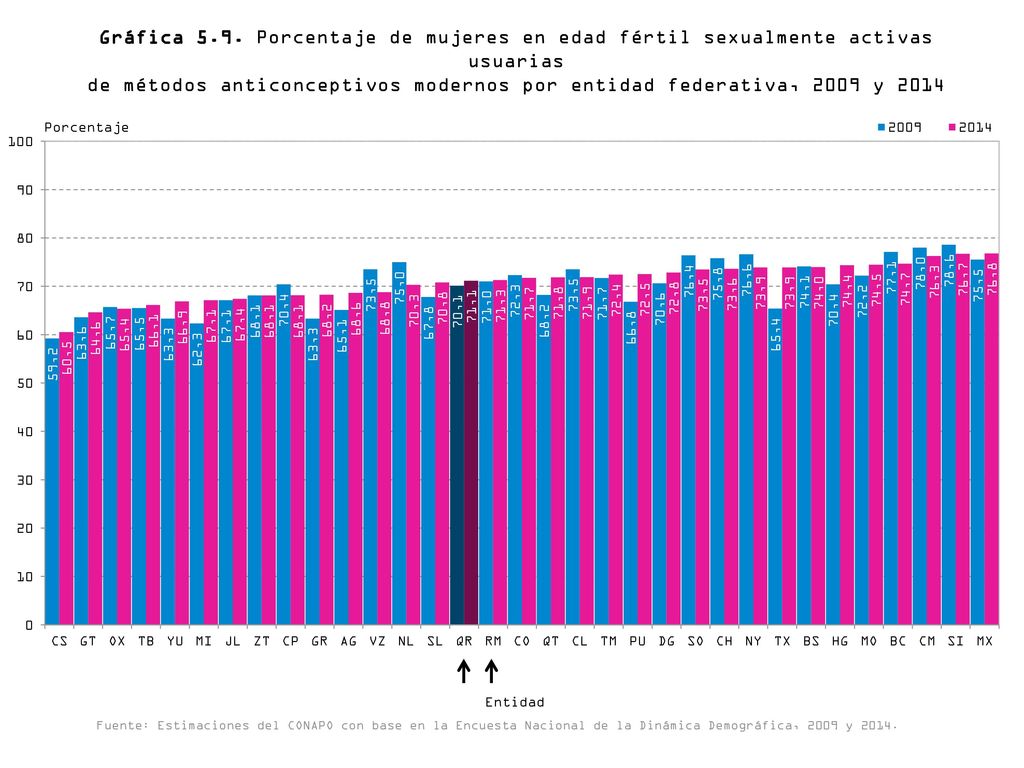 Gráfica 5.9. Porcentaje de mujeres en edad fértil sexualmente activas usuarias de métodos anticonceptivos modernos por entidad federativa, 2009 y 2014