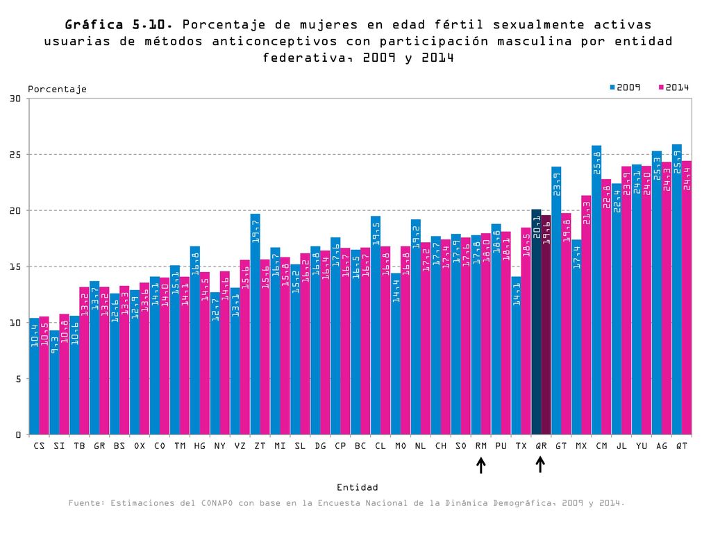 Gráfica Porcentaje de mujeres en edad fértil sexualmente activas usuarias de métodos anticonceptivos con participación masculina por entidad federativa, 2009 y 2014