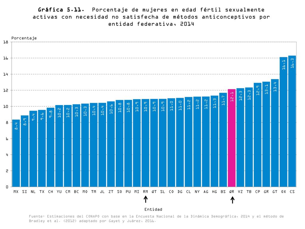 Gráfica Porcentaje de mujeres en edad fértil sexualmente activas con necesidad no satisfecha de métodos anticonceptivos por entidad federativa, 2014