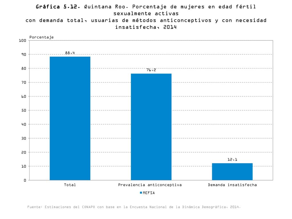 Gráfica Quintana Roo. Porcentaje de mujeres en edad fértil sexualmente activas con demanda total, usuarias de métodos anticonceptivos y con necesidad insatisfecha, 2014
