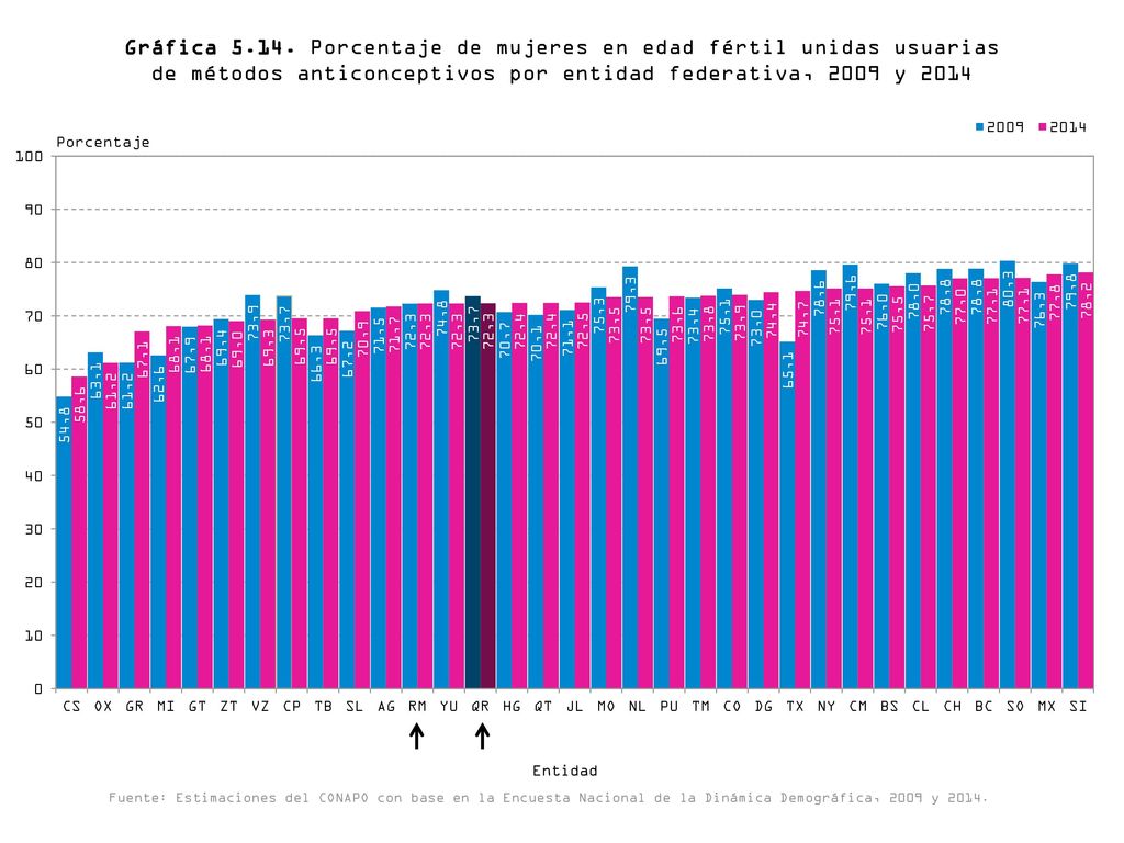 Gráfica Porcentaje de mujeres en edad fértil unidas usuarias de métodos anticonceptivos por entidad federativa, 2009 y 2014