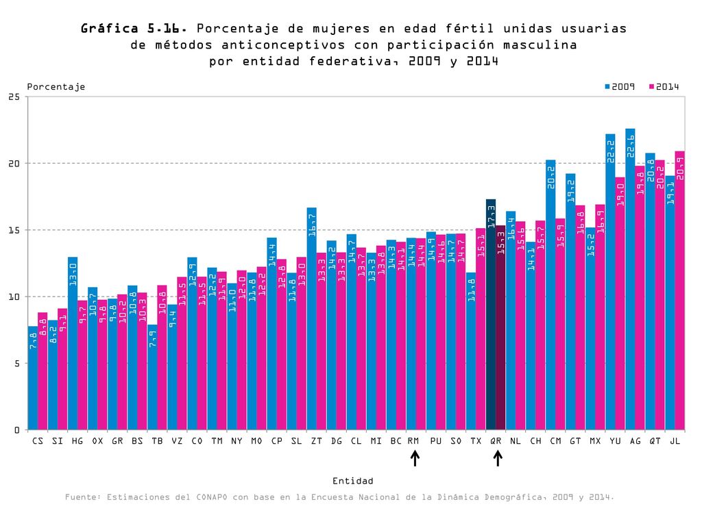 Gráfica Porcentaje de mujeres en edad fértil unidas usuarias de métodos anticonceptivos con participación masculina por entidad federativa, 2009 y 2014