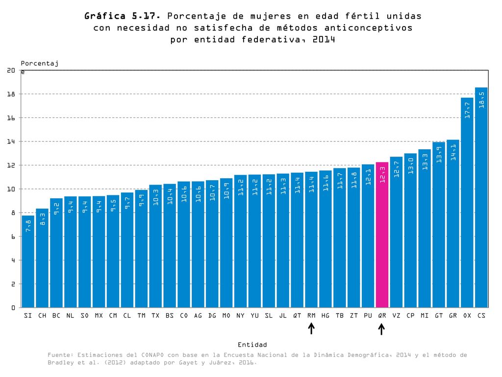 Gráfica Porcentaje de mujeres en edad fértil unidas con necesidad no satisfecha de métodos anticonceptivos por entidad federativa, 2014
