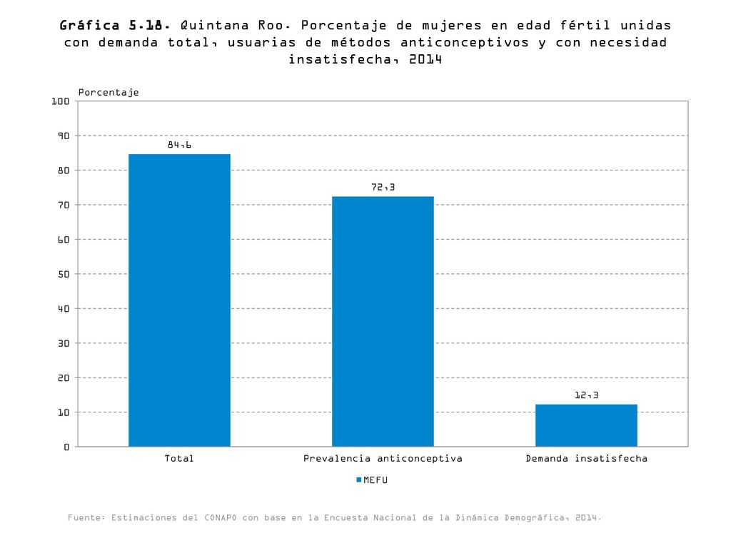 Gráfica Quintana Roo. Porcentaje de mujeres en edad fértil unidas con demanda total, usuarias de métodos anticonceptivos y con necesidad insatisfecha, 2014