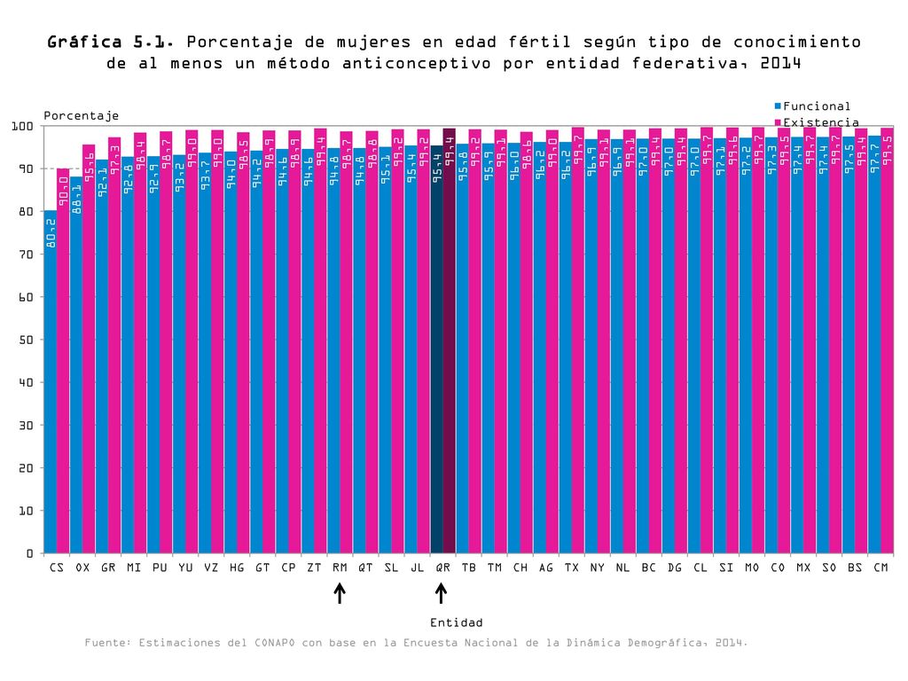 Gráfica 5.1. Porcentaje de mujeres en edad fértil según tipo de conocimiento de al menos un método anticonceptivo por entidad federativa, 2014