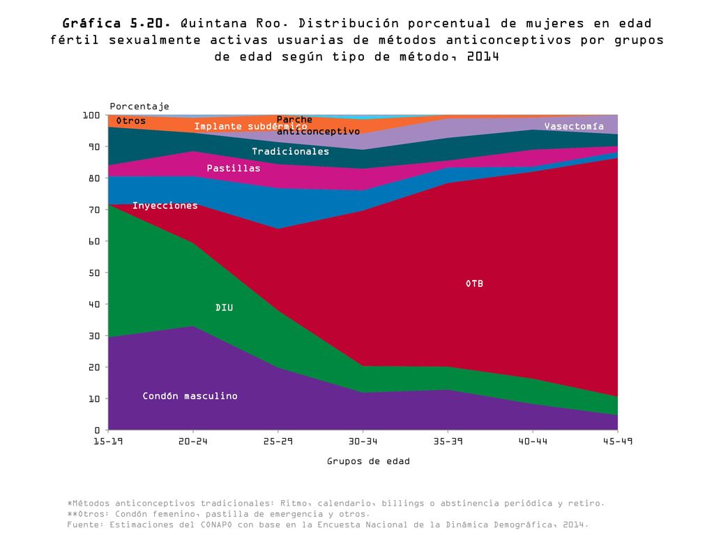 Gráfica Quintana Roo. Distribución porcentual de mujeres en edad fértil sexualmente activas usuarias de métodos anticonceptivos por grupos de edad según tipo de método, 2014