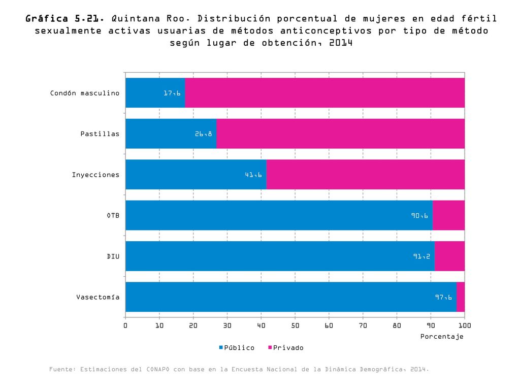Gráfica Quintana Roo. Distribución porcentual de mujeres en edad fértil sexualmente activas usuarias de métodos anticonceptivos por tipo de método según lugar de obtención, 2014