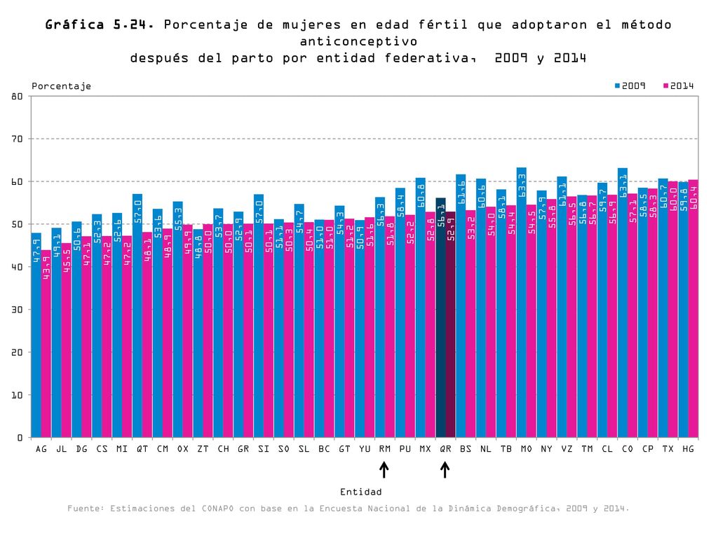 Gráfica Porcentaje de mujeres en edad fértil que adoptaron el método anticonceptivo después del parto por entidad federativa, 2009 y 2014