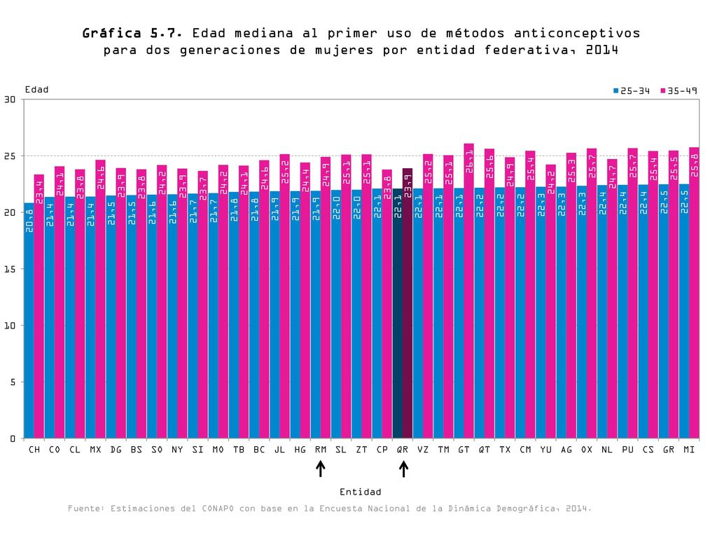 Gráfica 5.7. Edad mediana al primer uso de métodos anticonceptivos para dos generaciones de mujeres por entidad federativa, 2014