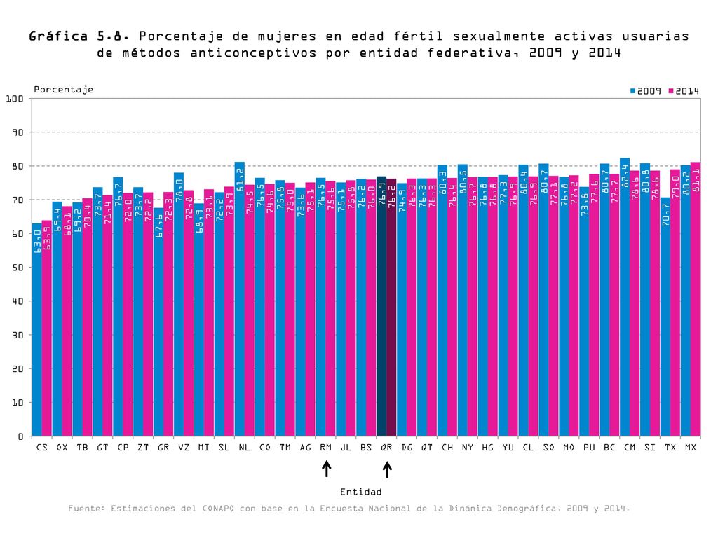 Gráfica 5.8. Porcentaje de mujeres en edad fértil sexualmente activas usuarias de métodos anticonceptivos por entidad federativa, 2009 y 2014