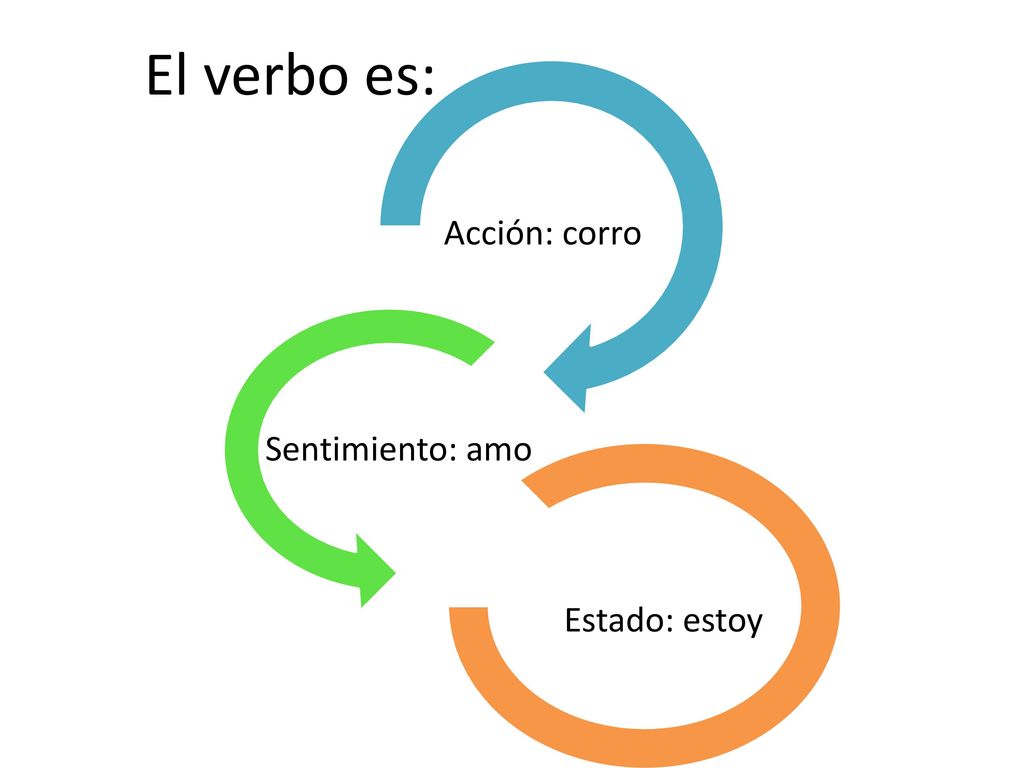 El verbo es: Acción: corro Sentimiento: amo Estado: estoy