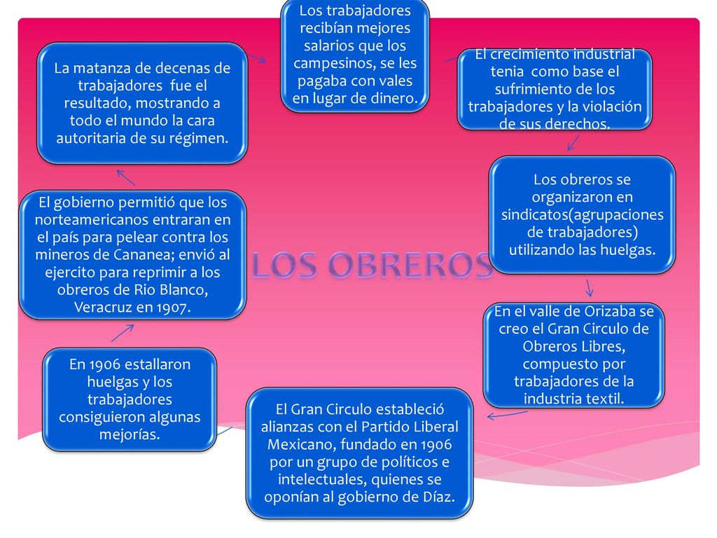 Los trabajadores recibían mejores salarios que los campesinos, se les pagaba con vales en lugar de dinero.