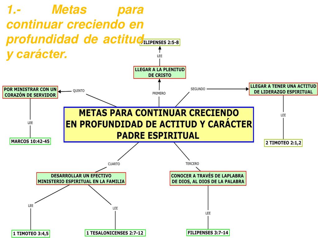 1.- Metas para continuar creciendo en profundidad de actitud y carácter.