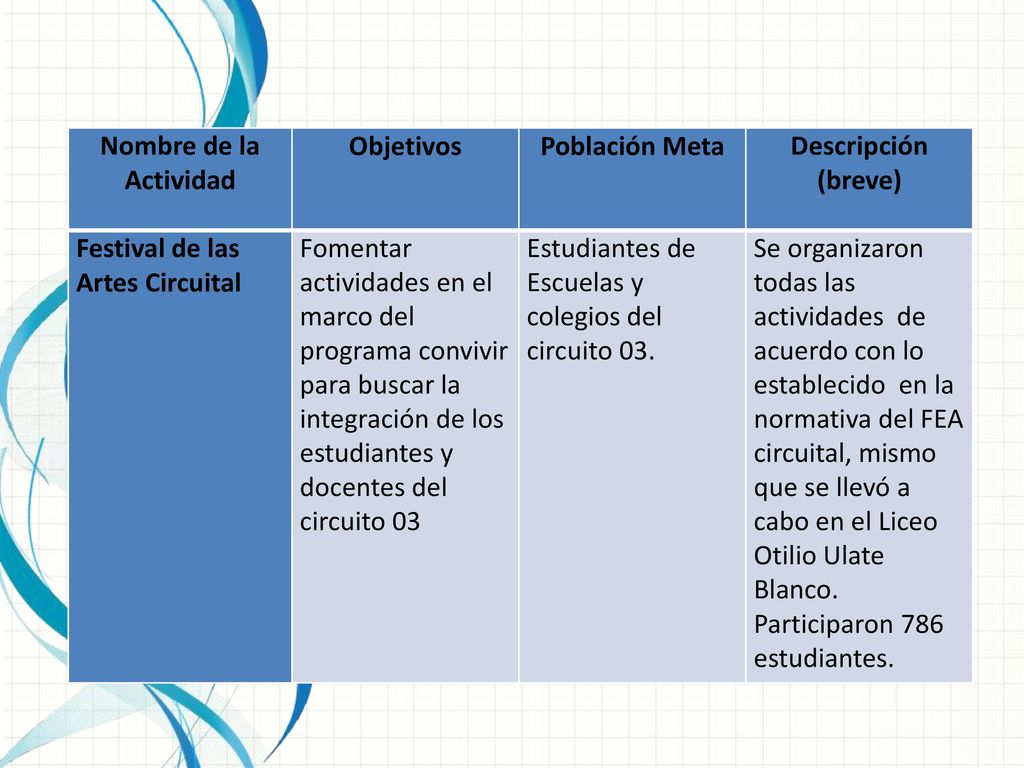 Nombre de la Actividad Objetivos. Población Meta. Descripción (breve) Festival de las Artes Circuital.