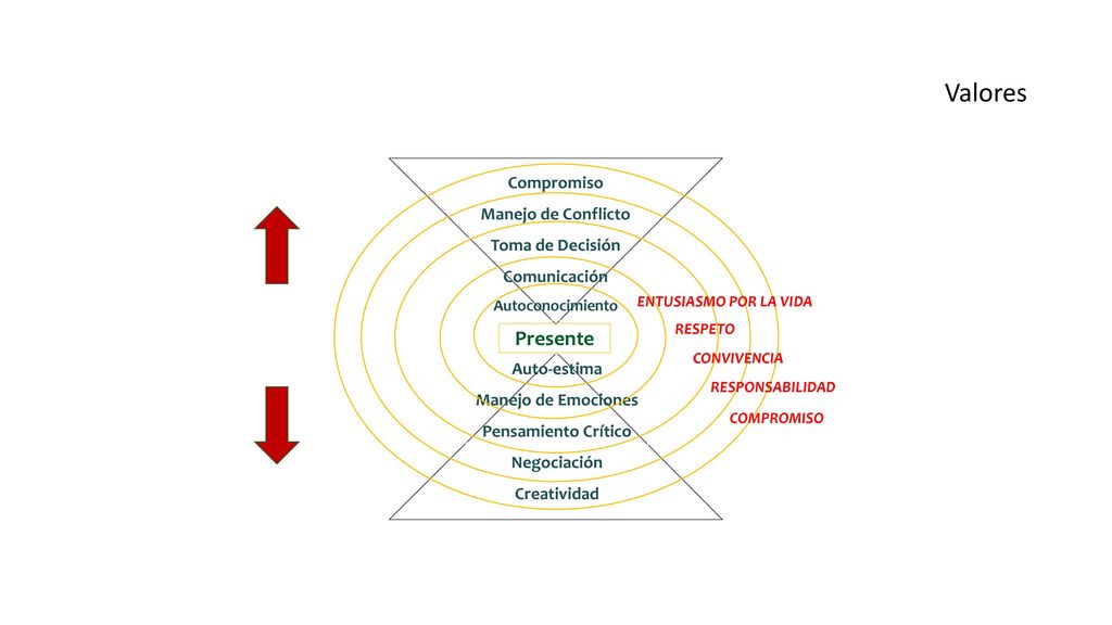 Valores Presente Compromiso Manejo de Conflicto Toma de Decisión