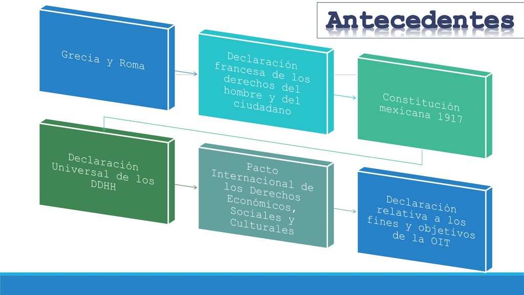 Antecedentes Grecia y Roma. Declaración francesa de los derechos del hombre y del ciudadano. Constitución mexicana