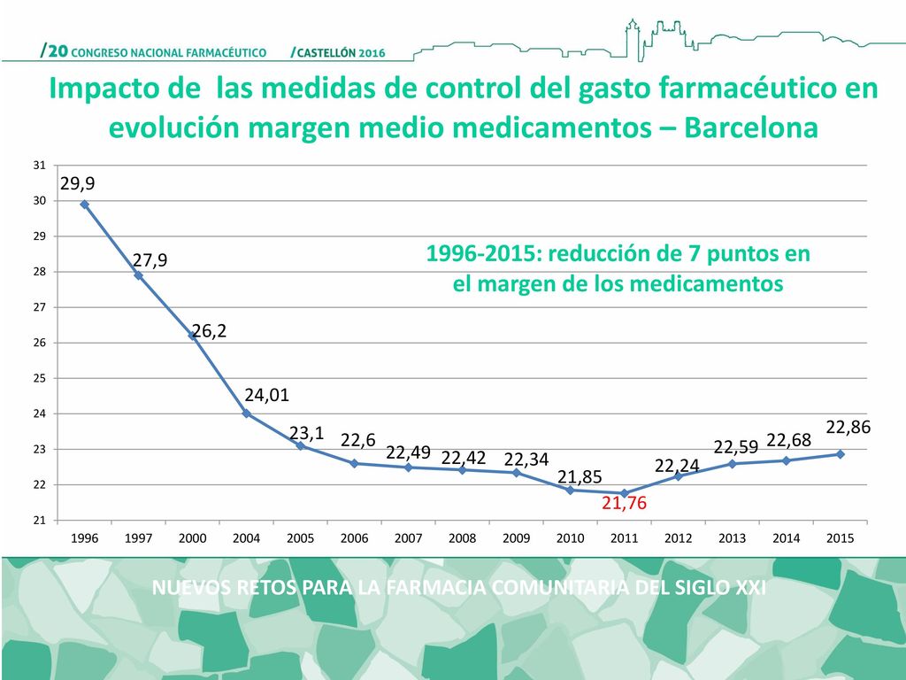 : reducción de 7 puntos en el margen de los medicamentos