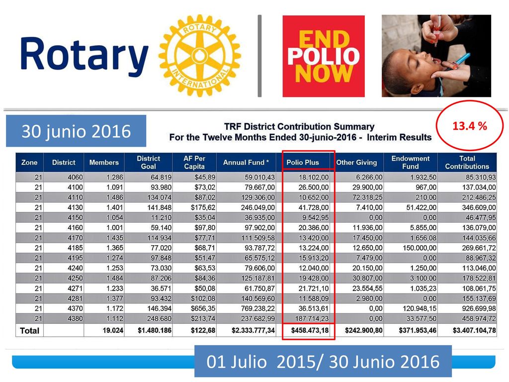 13.4 % 30 junio SE APORTARON UN TOTAL DE 458 MIL USD DOLARES DE UN TOTAL DE 3 MILLONES 400 MIL USD DOLARES.