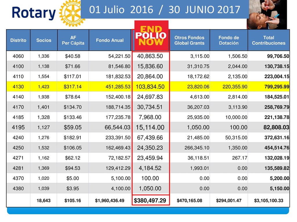 01 Julio 2016 / 30 JUNIO 2017 Distrito. Socios. AF. Per Cápita. Fondo Anual. Polio Plus. Otros Fondos.