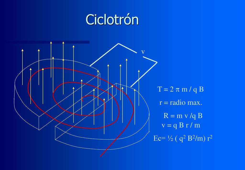Ciclotrón v T = 2 p m / q B r = radio max. R = m v /q B v = q B r / m