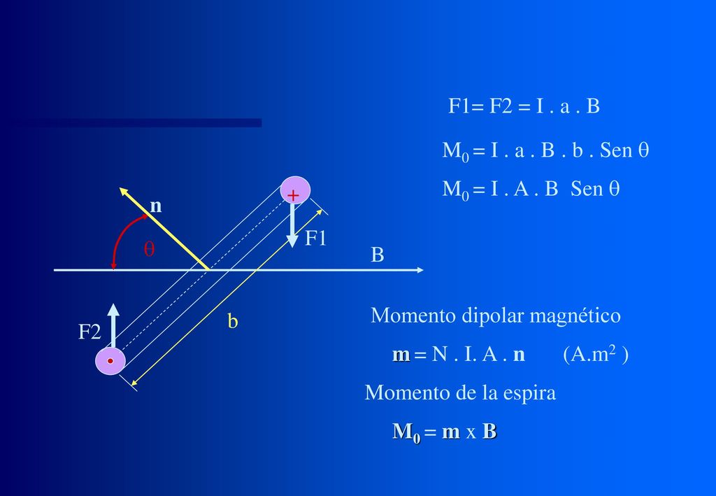 F1= F2 = I . a . B M0 = I . a . B . b . Sen q. M0 = I . A . B Sen q. + n. F1. q. B. Momento dipolar magnético.