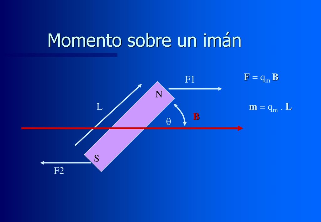 Momento sobre un imán F = qm B F1 N L m = qm . L B q S F2