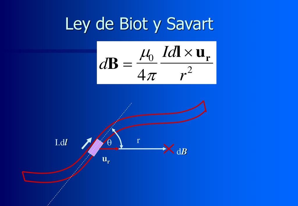 Ley de Biot y Savart r I.dl q dB ur