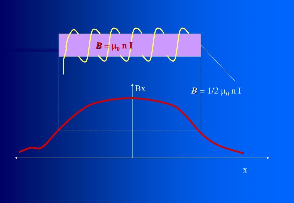 B = m0 n I Bx B = 1/2 m0 n I x